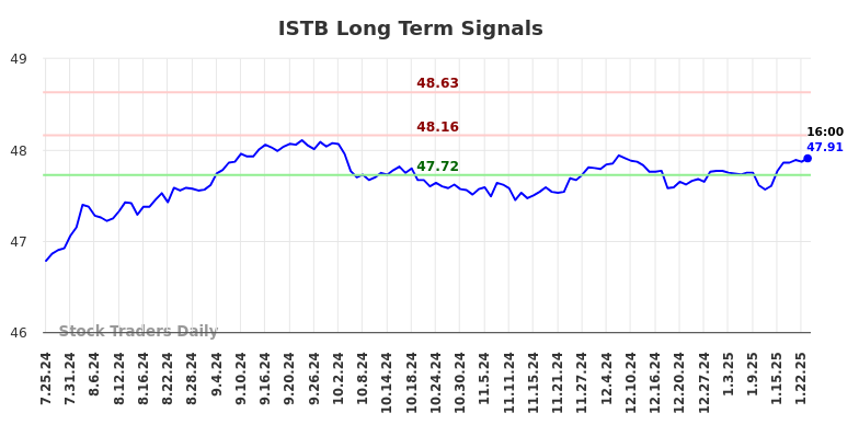 ISTB Long Term Analysis for January 26 2025