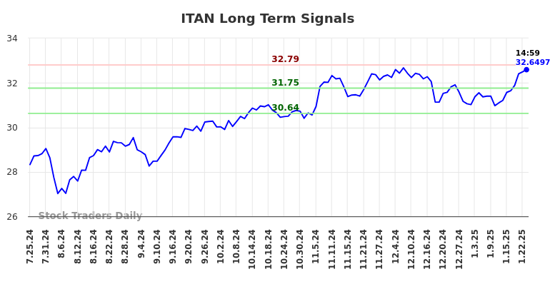 ITAN Long Term Analysis for January 26 2025