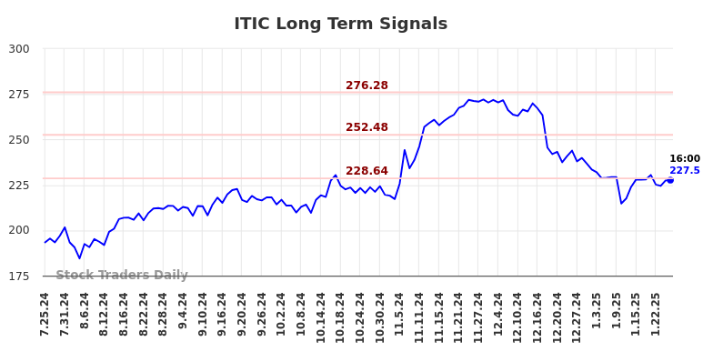 ITIC Long Term Analysis for January 26 2025