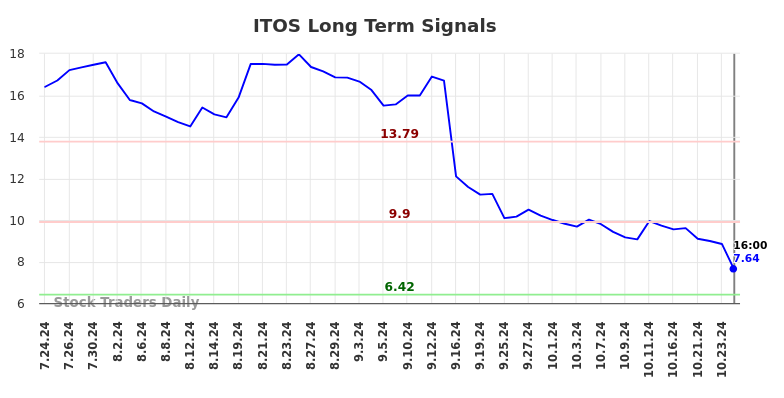 ITOS Long Term Analysis for January 26 2025