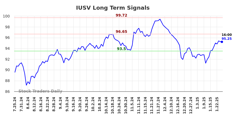 IUSV Long Term Analysis for January 26 2025