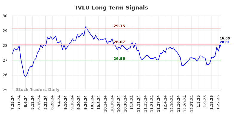 IVLU Long Term Analysis for January 26 2025