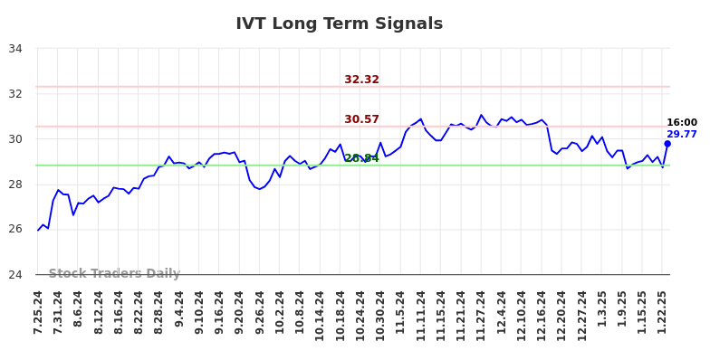 IVT Long Term Analysis for January 26 2025