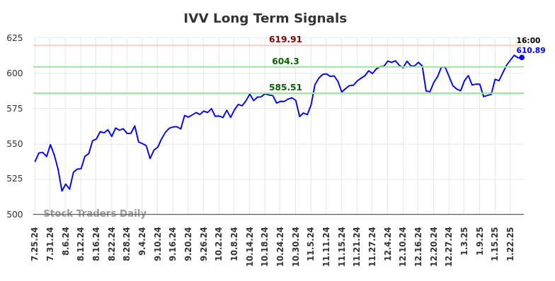 IVV Long Term Analysis for January 26 2025 IVV Long Term Analysis for January 26 2025