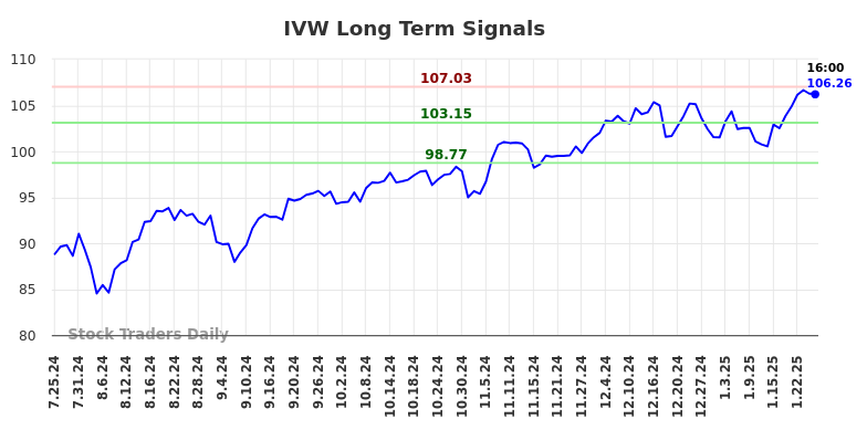 IVW Long Term Analysis for January 26 2025