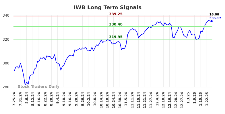 IWB Long Term Analysis for January 26 2025