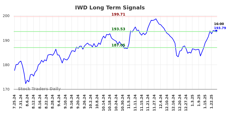 IWD Long Term Analysis for January 26 2025