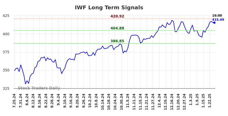 IWF Long Term Analysis for January 26 2025