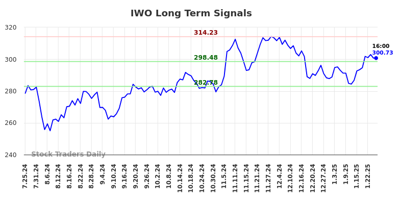 IWO Long Term Analysis for January 26 2025