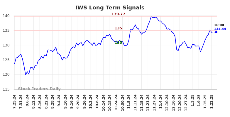 IWS Long Term Analysis for January 26 2025