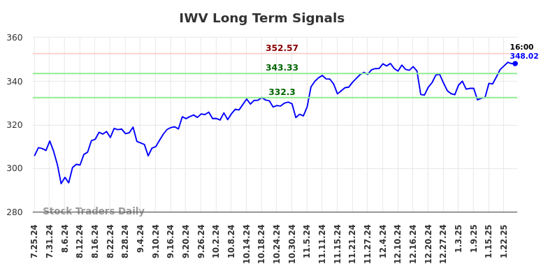 IWV Long Term Analysis for January 26 2025 IWV Long Term Analysis for January 26 2025