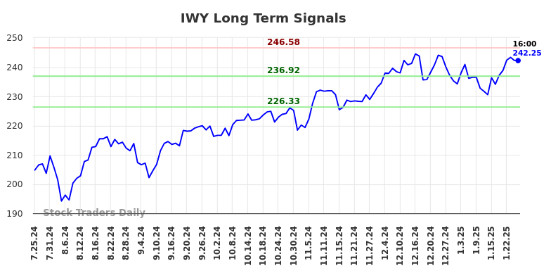 IWY Long Term Analysis for January 26 2025