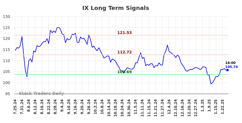 IX Long Term Analysis for January 26 2025