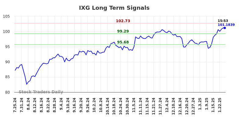 IXG Long Term Analysis for January 26 2025