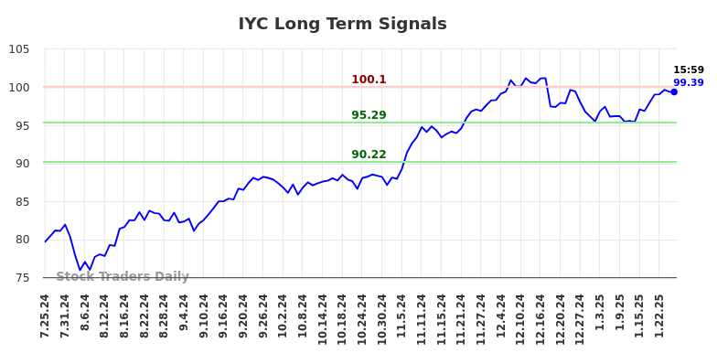 IYC Long Term Analysis for January 26 2025