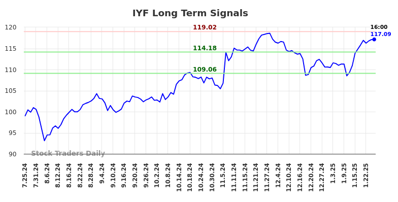 IYF Long Term Analysis for January 26 2025