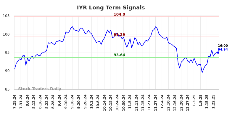 IYR Long Term Analysis for January 26 2025