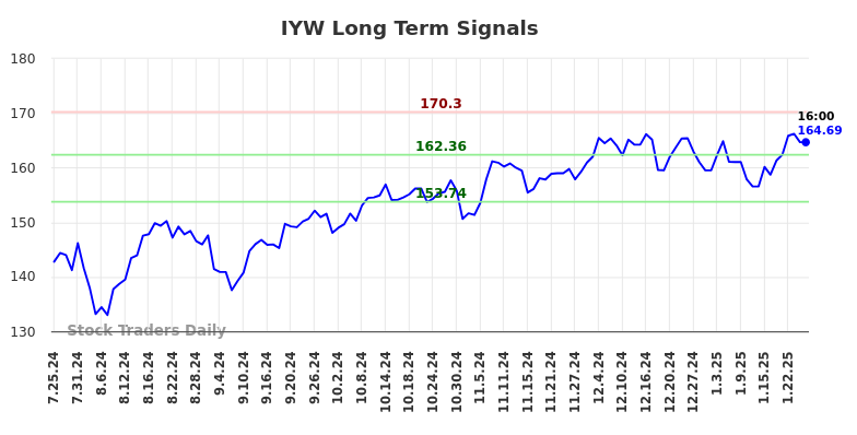 IYW Long Term Analysis for January 26 2025