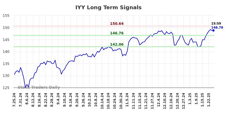 IYY Long Term Analysis for January 26 2025