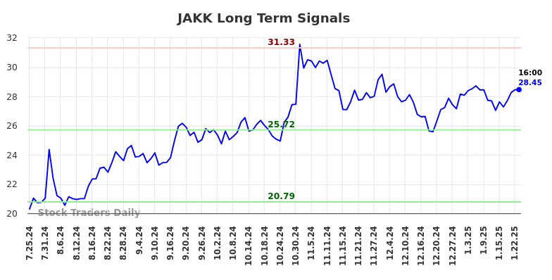 JAKK Long Term Analysis for January 26 2025 JAKK Long Term Analysis for January 26 2025
