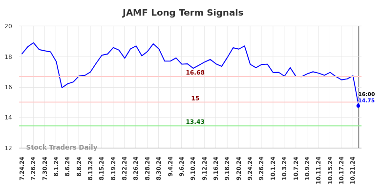 JAMF Long Term Analysis for January 26 2025