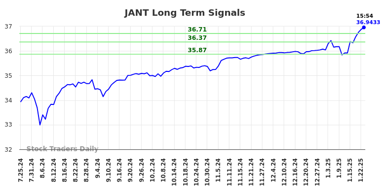 JANT Long Term Analysis for January 26 2025