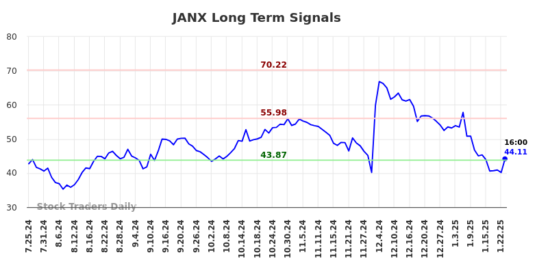 JANX Long Term Analysis for January 26 2025