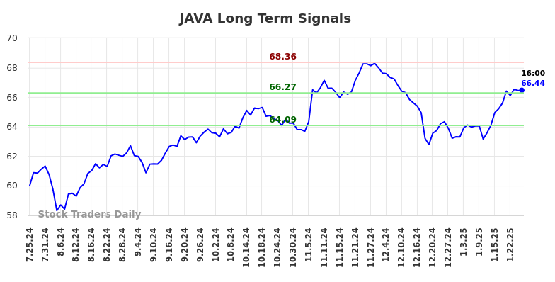 JAVA Long Term Analysis for January 26 2025