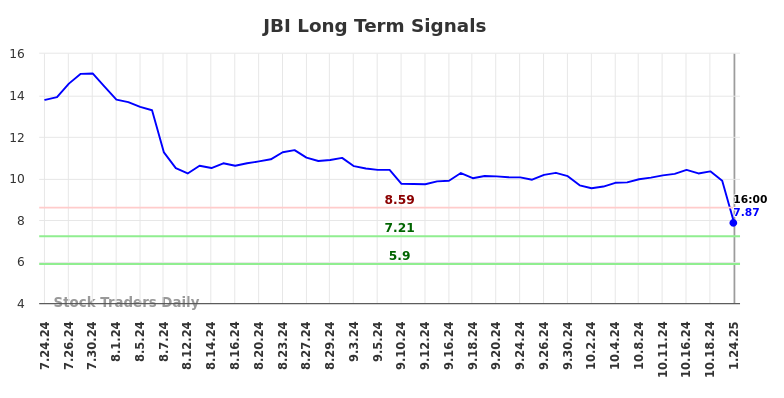 JBI Long Term Analysis for January 26 2025