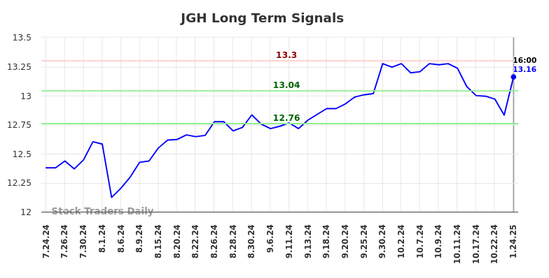 JGH Long Term Analysis for January 26 2025