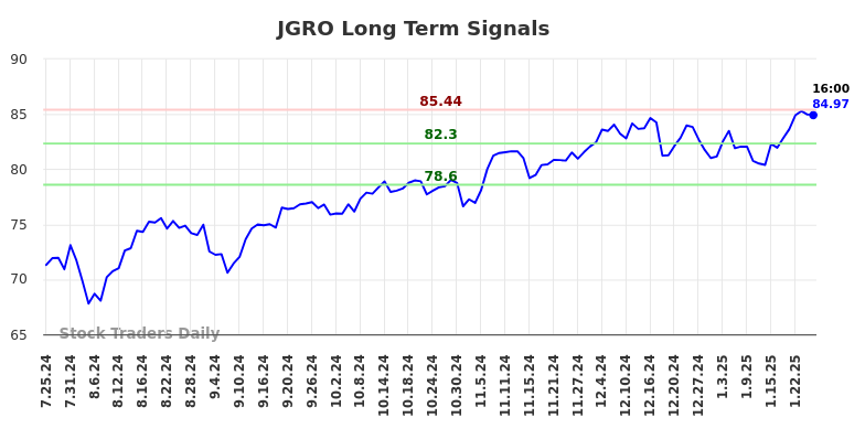 JGRO Long Term Analysis for January 26 2025