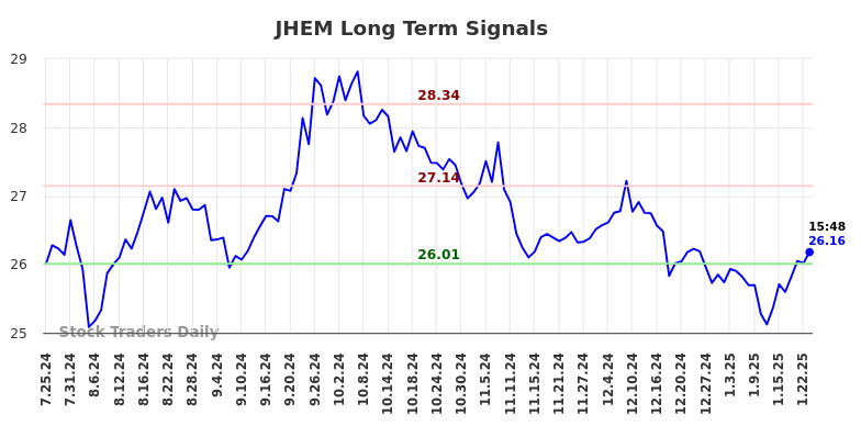 JHEM Long Term Analysis for January 26 2025