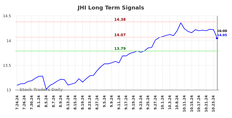 JHI Long Term Analysis for January 26 2025