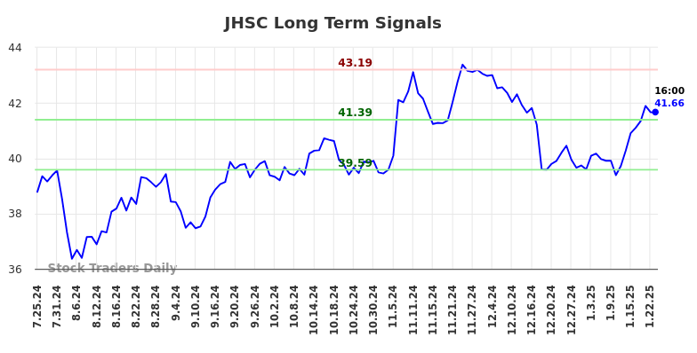 JHSC Long Term Analysis for January 26 2025