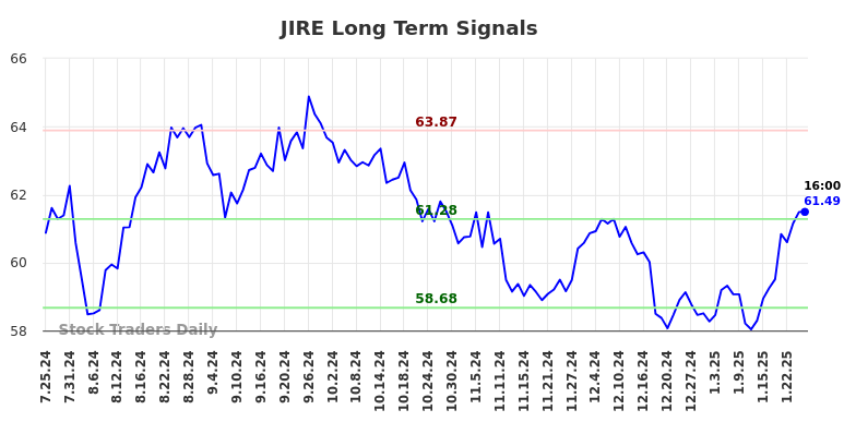 JIRE Long Term Analysis for January 26 2025