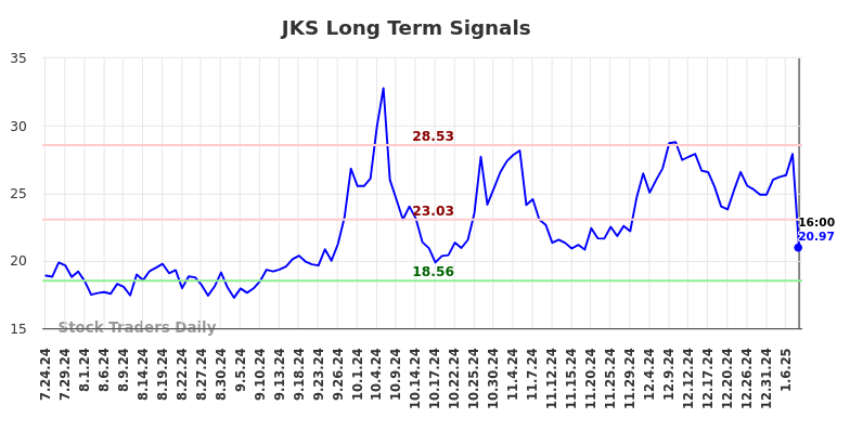 JKS Long Term Analysis for January 26 2025