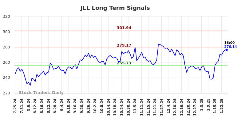 JLL Long Term Analysis for January 26 2025