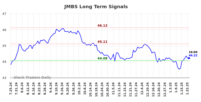 JMBS Long Term Analysis for January 26 2025