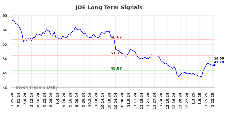 JOE Long Term Analysis for January 26 2025