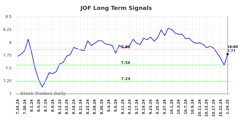 JOF Long Term Analysis for January 26 2025