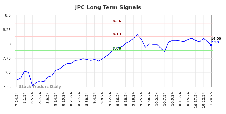 JPC Long Term Analysis for January 26 2025