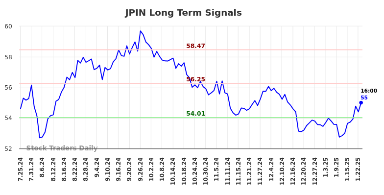 JPIN Long Term Analysis for January 26 2025