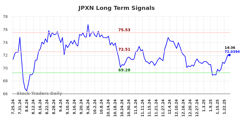 JPXN Long Term Analysis for January 26 2025