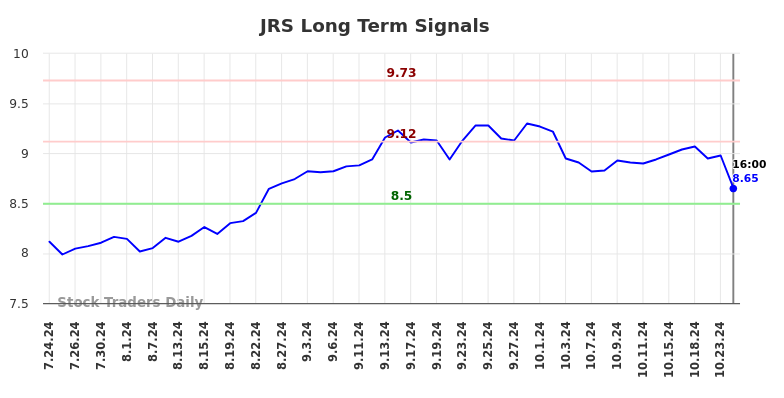 JRS Long Term Analysis for January 26 2025