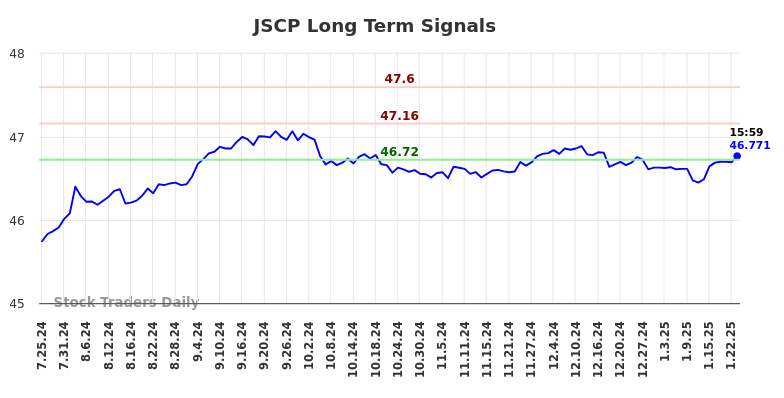 JSCP Long Term Analysis for January 26 2025