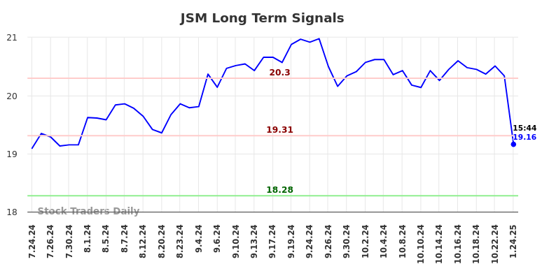 JSM Long Term Analysis for January 26 2025