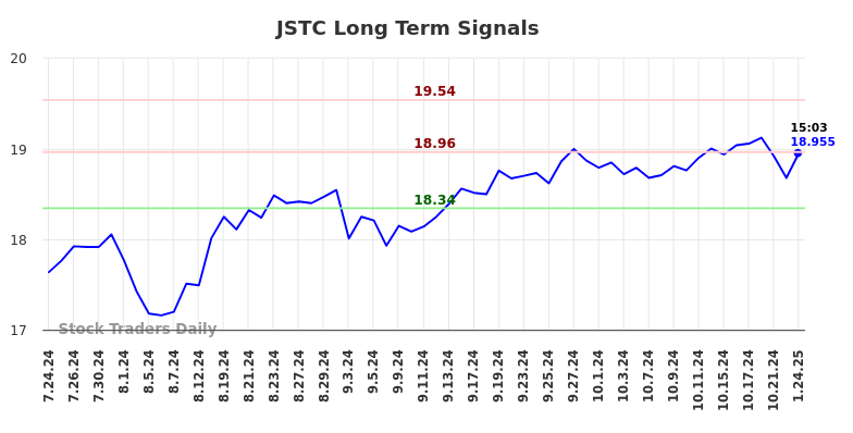 JSTC Long Term Analysis for January 26 2025 JSTC Long Term Analysis for January 26 2025