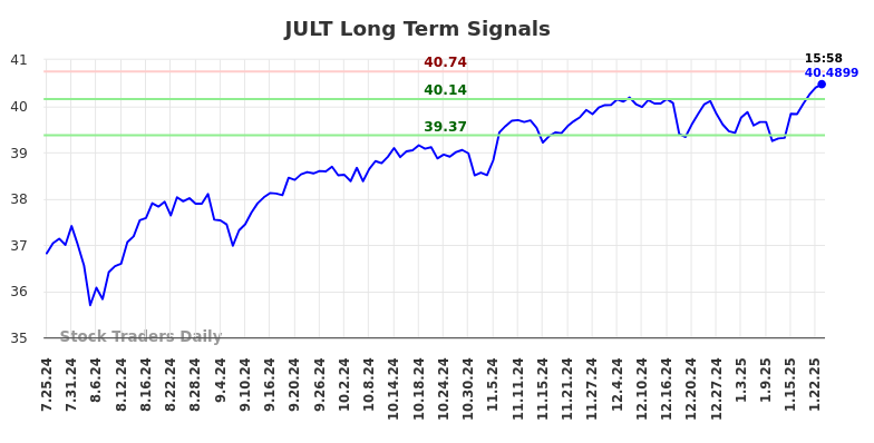 JULT Long Term Analysis for January 26 2025