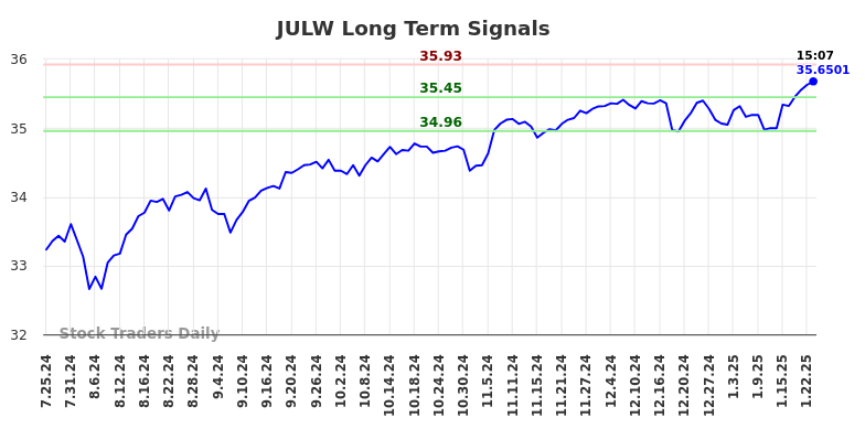 JULW Long Term Analysis for January 26 2025