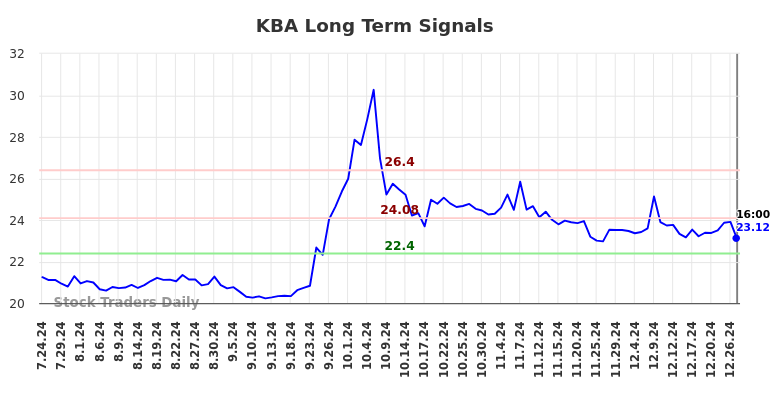 KBA Long Term Analysis for January 26 2025